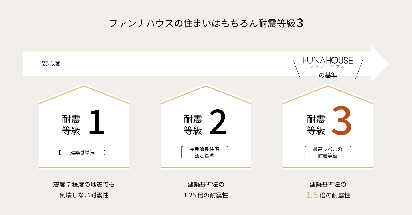 耐震等級の図解