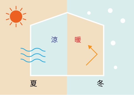 夏と冬の家の中の断熱の違いの図解