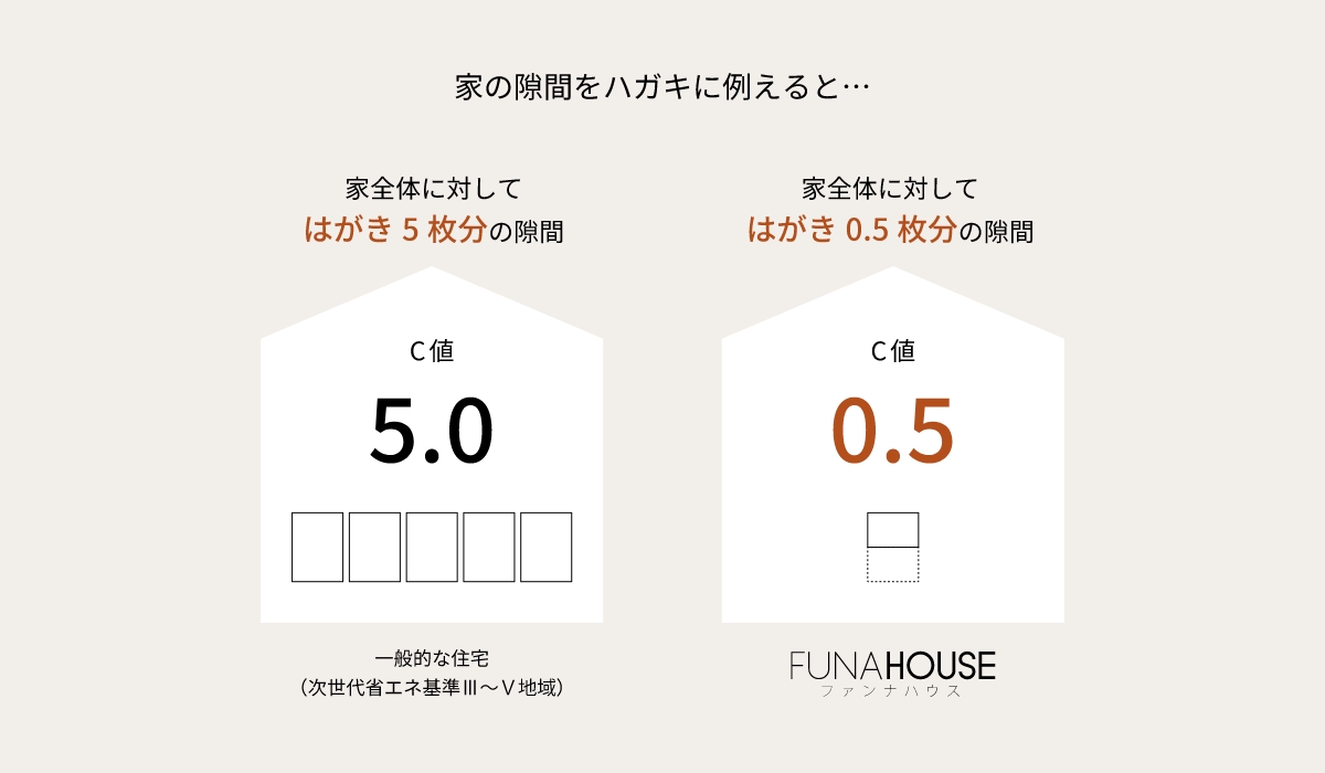 家の隙間をハガキに例えた時の図解