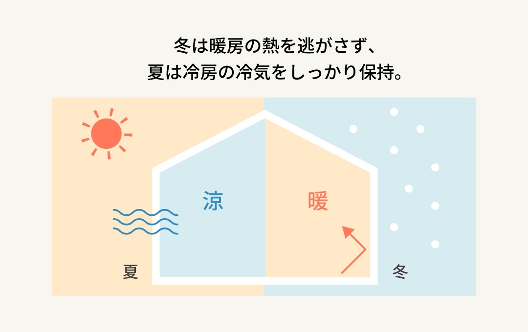 冬は暖房の熱を逃がさず、夏は冷房の冷気をしっかり保持。