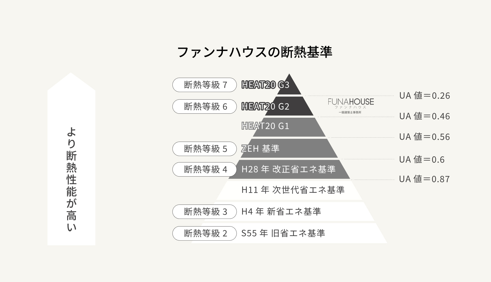 ファンナハウスの断熱基準