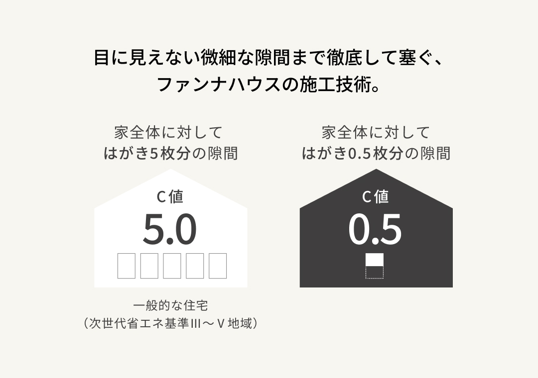 目に見えない微細な隙間まで徹底して塞ぐ、ファンナハウスの施工技術。